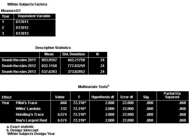 Bảng Multivariate Tests trong phân tích ANOVA đo lường lặp lại