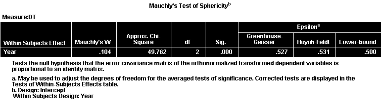 Bảng Mauchly's Test of Sphericity trong ANOVA đo lường lặp lại