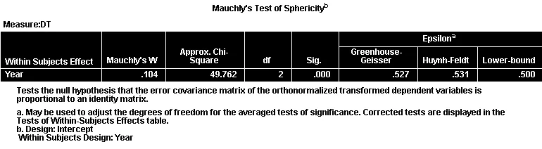 Kiểm định giả thiết sphericity với thống kê Mauchly's W Bảng Mauchly's Test of Sphericity trong ANOVA đo lường lặp lại