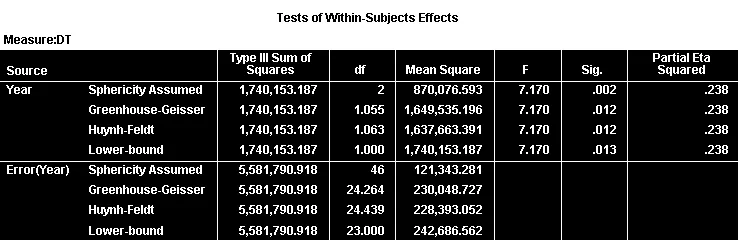 Kết quả kiểm định sự khác biệt giữa các thời điểm với điều chỉnh sphericity Bảng Tests of Within-Subjects Effects trong ANOVA đo lường lặp lại