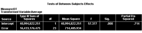 Kiểm định sự khác biệt về intercept giữa các đối tượng nghiên cứu Bảng Tests of Between-Subjects Effects trong ANOVA đo lường lặp lại