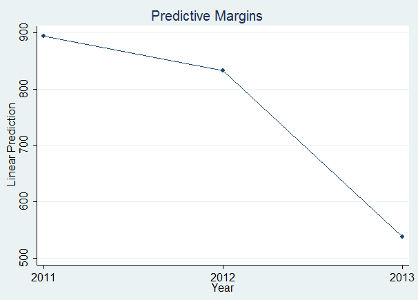Tác động biên trong kiểm định ANOVA lặp 1 chiều Tác động biên trong kiểm định ANOVA lặp 1 chiều