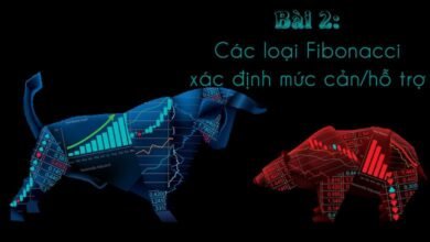Xác định mức cản và mức hỗ trợ sử dụng Fibonacci