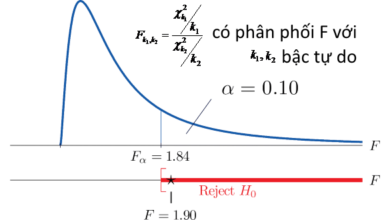 Thương số của 2 biến có phân phối chi bình phương sẽ có phân phối F. Phân phối F là một phân phối lệch phải được sử dụng phổ biến trong phân tích phương sai