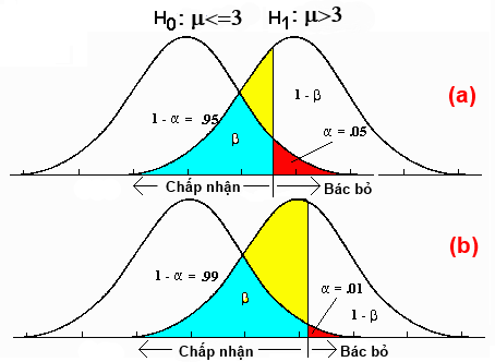 Sai lầm loại I - Sai lầm loại II