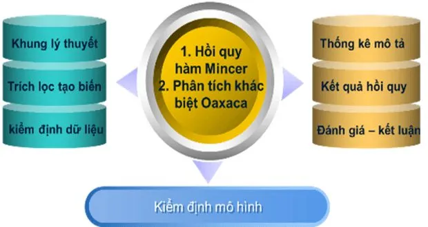 Đánh giá bất bình đẳng trong thu nhập - Mô hình Oaxaca và Neumark
