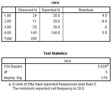 Bảng kết quả kiểm định độ phù hợp chi bình phương với giá trị Sig trong SPSS