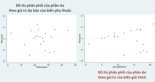 Vấn đề phương sai thay đổi và sự tự tương quan tuy vẫn giữ được sự tin cậy trong hệ số ước lượng, nhưng không hiệu quả vì các sai số chuẩn không còn bé nhất