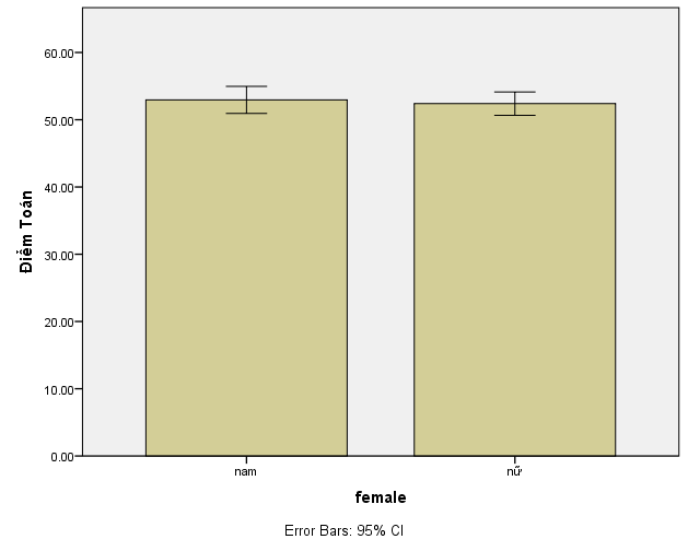 Kết quả đồ thị thanh giản đơn