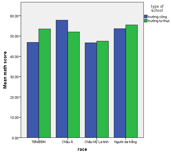 Kết quả đồ thị thanh phân nhóm (Clustered Bar)