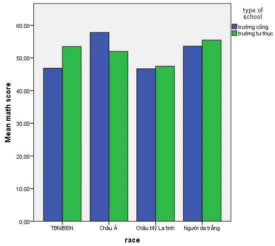 Kết quả đồ thị thanh phân nhóm (Clustered Bar)