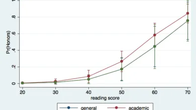 Hồi quy logit thừa số - Stata