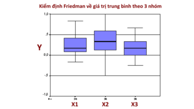 Kiểm định Friedman về sự khác biệt trung bình giữa các nhóm
