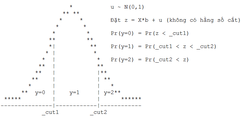 Giải thích điểm cutoff trong hồi quy logit thứ tự