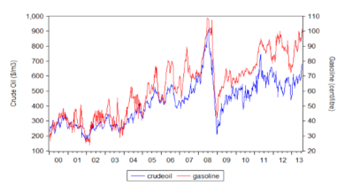 Giới thiệu mô hình tự hồi quy phân phối trễ - ARDL