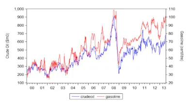 Giới thiệu mô hình tự hồi quy phân phối trễ - ARDL