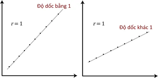 Minh họa sự khác biệt giữa hệ số tương quan và độ dốc đường thẳng