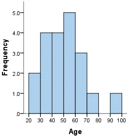 Ví dụ đồ thị histogram hiển thị phân phối tần suất dữ liệu liên tục
