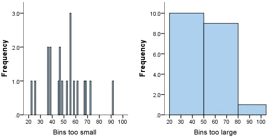 So sánh histogram với bins quá nhỏ và bins quá lớn