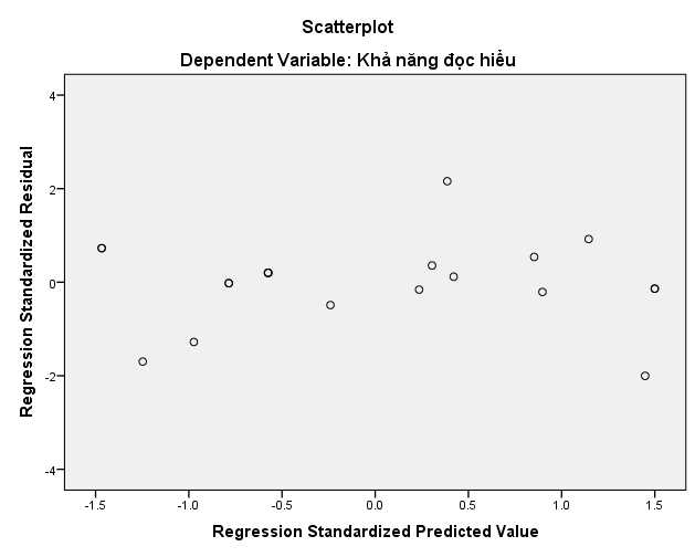 Scatter plot của phần dư theo giá trị dự báo