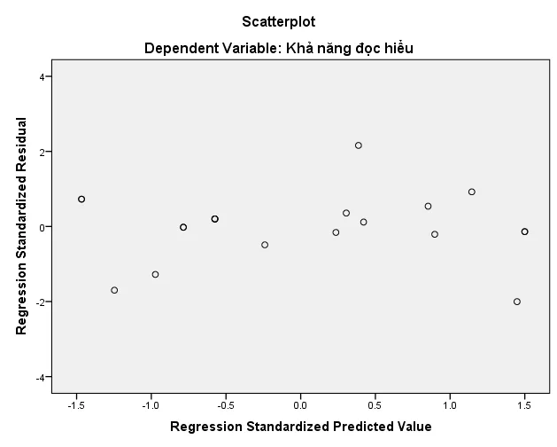 Scatter plot của phần dư theo giá trị dự báo