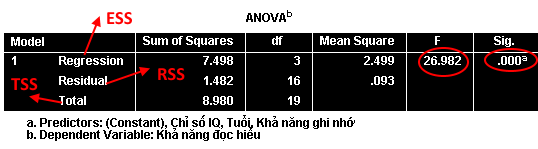 Bảng ANOVA hiển thị Sum of Squares, df, Mean Square, F và Sig