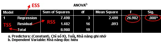 Bảng ANOVA hiển thị Sum of Squares, df, Mean Square, F và Sig