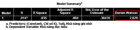 Bảng Model Summary hiển thị R, R Square, Adjusted R Square, Std. Error và Durbin-Watson