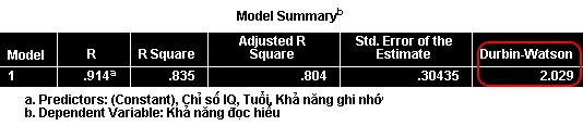 Bảng Model Summary hiển thị R, R Square, Adjusted R Square, Std. Error và Durbin-Watson