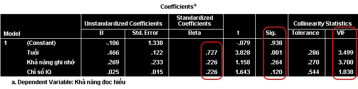 Bảng Coefficients hiển thị B, Std. Error, Beta, t, Sig và Collinearity Statistics