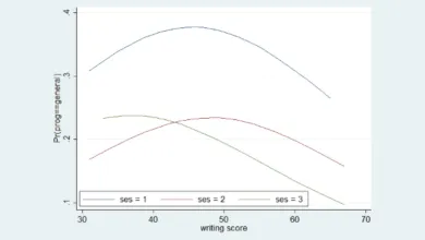 Hồi quy logit đa bậc trên Stata