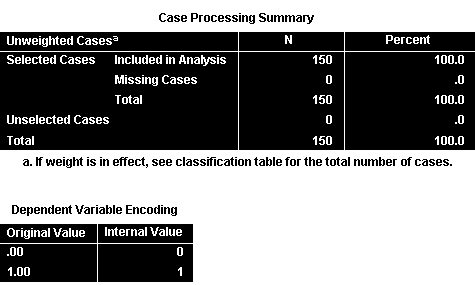 Bảng Case Processing Summary mô tả tổng quan dữ liệu