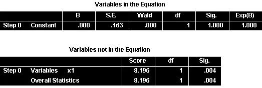 Phân tích mô hình cơ sở không có biến giải thích Kết quả mô hình null chỉ có hằng số