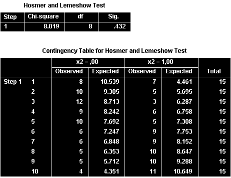 Bảng Model Summary với các chỉ số đánh giá mô hình