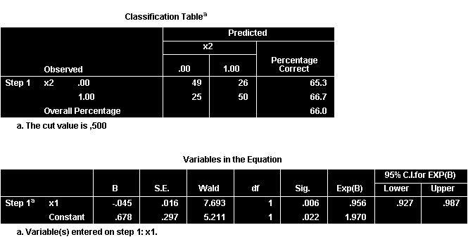 Bảng Classification Table của mô hình hoàn chỉnh