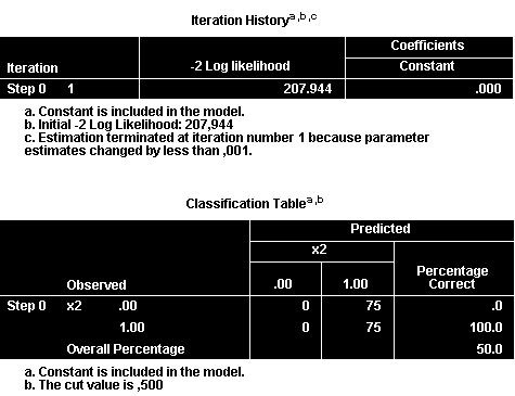 Bảng Iteration History của mô hình null