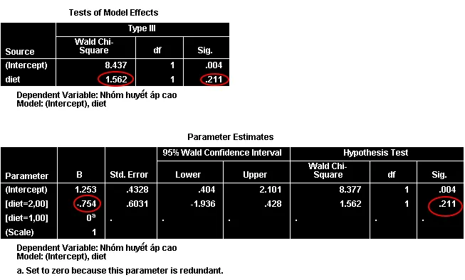 Kết quả kiểm định ý nghĩa thống kê của các hiệu ứng trong mô hình Bảng Tests of Model Effects với kiểm định Chi bình phương