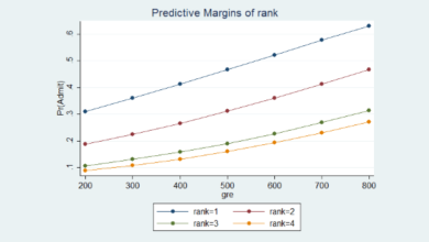 Hồi quy logit - Stata