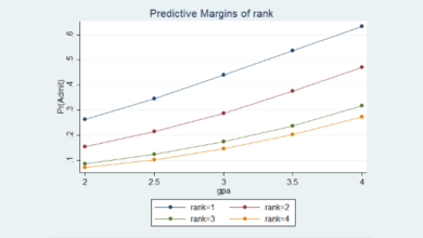 Hồi quy logit trên Stata