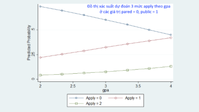 Tính xác suất dự đoán trong hồi quy logit thứ tự