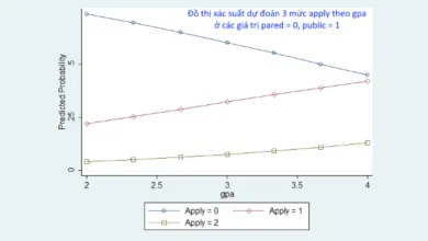 Tính xác suất dự đoán trong hồi quy logit thứ tự