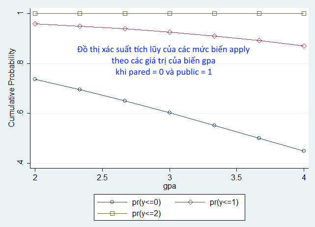 Đồ thị xác suất dự đoán tích lũy - ologit Đồ thị xác suất dự đoán tích lũy - ologit