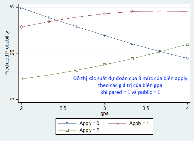 Đồ thị xác suất dự đoán - ologit Đồ thị xác suất dự đoán - ologit