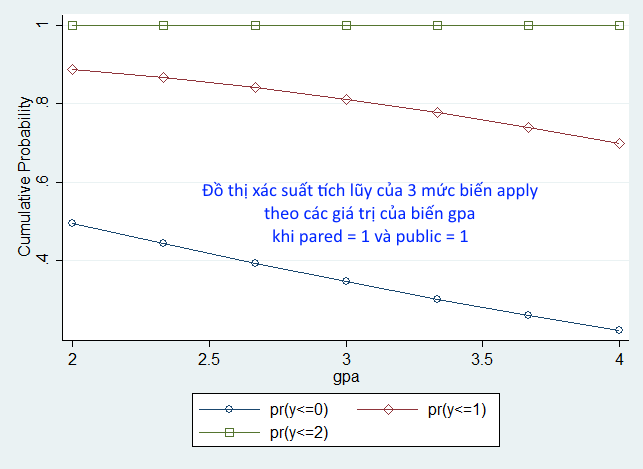 Đồ thị xác suất dự đoán tích lũy - ologit Đồ thị xác suất dự đoán tích lũy - ologit