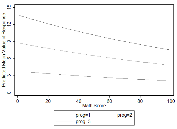 Hồi quy nhị thức âm - nbreg