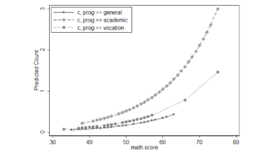 Hồi quy Poisson trên Stata