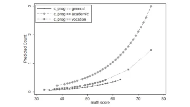 Hồi quy Poisson trên Stata