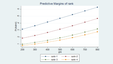Hồi quy Probit trên Stata