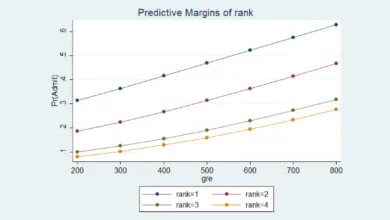 Hồi quy Probit trên Stata