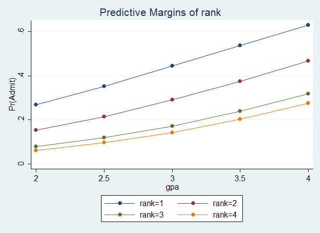 Đồ thị xác suất được dự báo - Hồi quy probit
